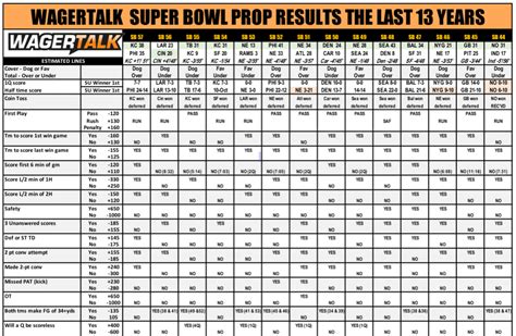 Super Bowl Betting Odds History 